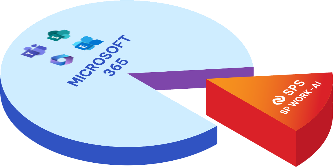 SPS Việt Nam trong hệ sinh thái Microsoft 365